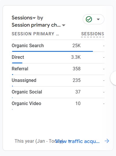 MCCG Project Traffic Channel Snapshot - Solisy SEO