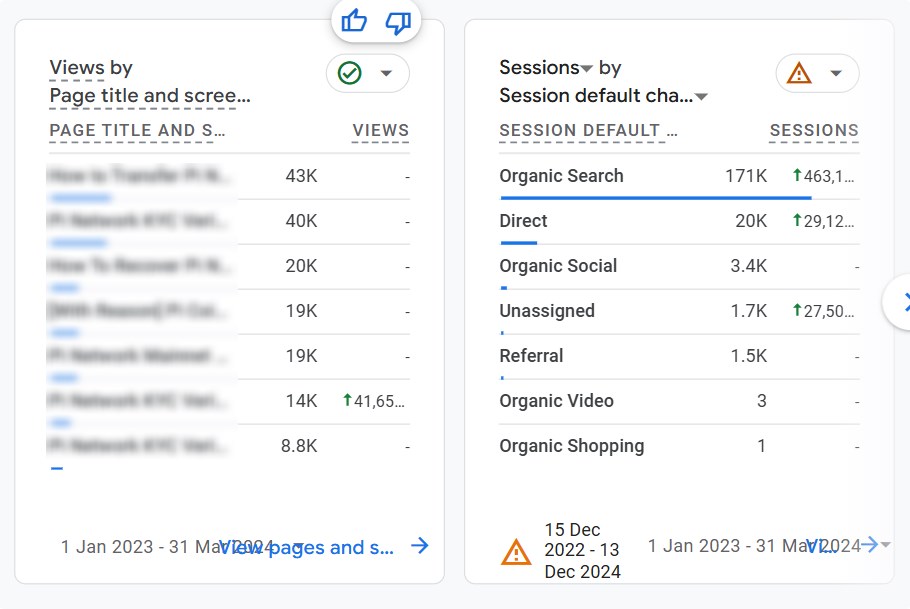 Moneybinds Blog Traffic Channel Snapshot: Organic Traffic is leading