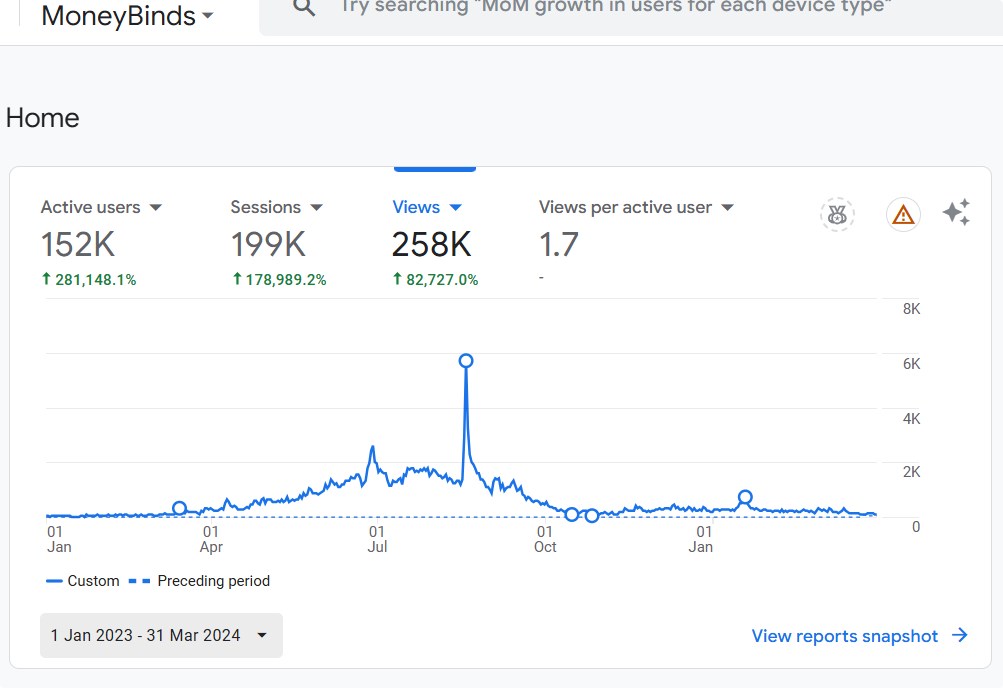 Moneybinds Blog Traffic Snapshot